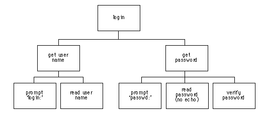 JSD diagram for logging in to personnel system