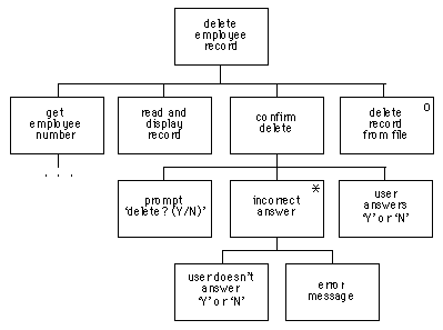 JSD diagram for record deletion subdialog